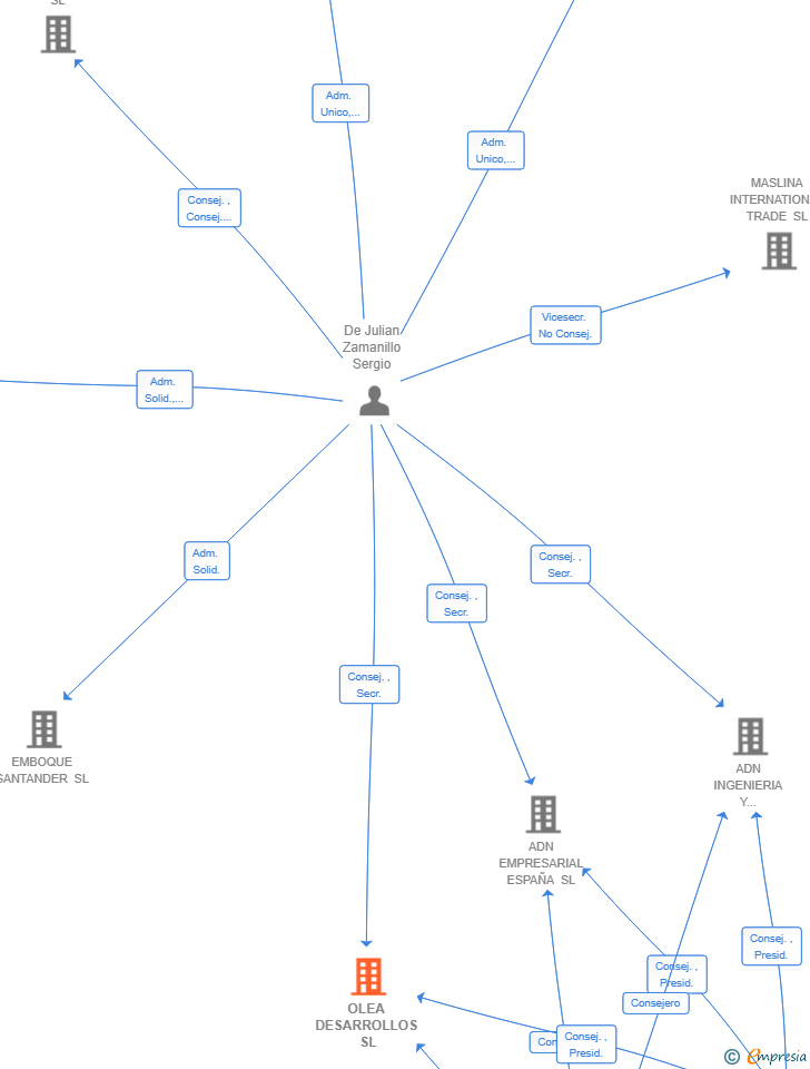 Vinculaciones societarias de OLEA DESARROLLOS SL