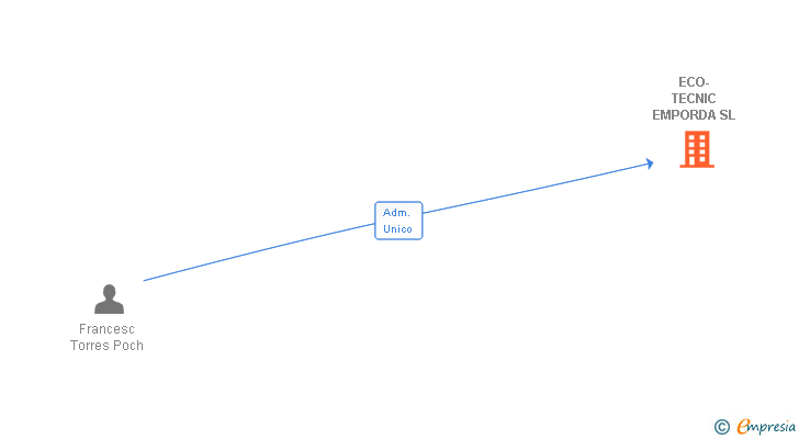 Vinculaciones societarias de ECO-TECNIC EMPORDA SL