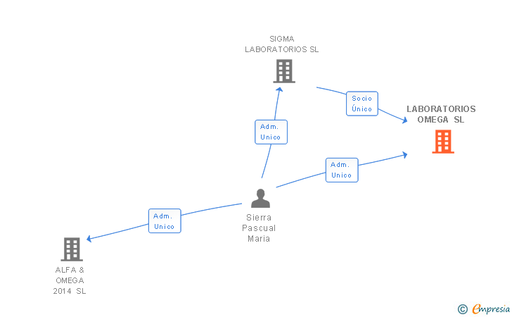 Vinculaciones societarias de LABORATORIOS OMEGA SL