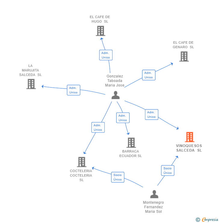 Vinculaciones societarias de VINOQUESOS SALCEDA SL