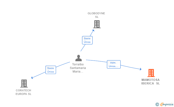 Vinculaciones societarias de MAMOTOSA IBERICA SL