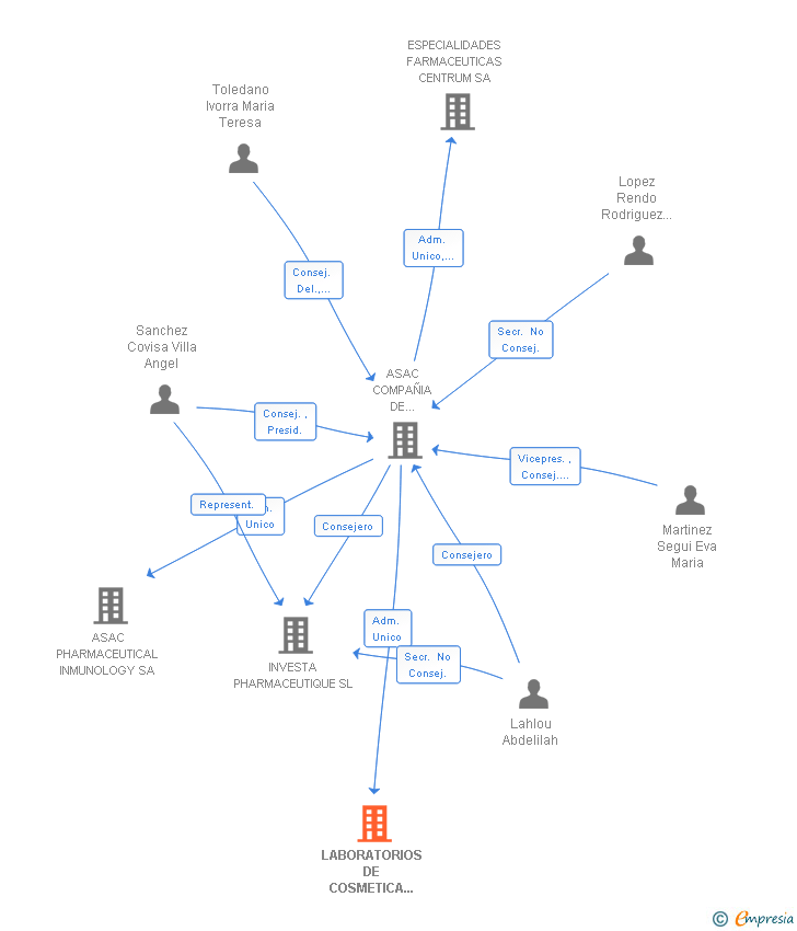 Vinculaciones societarias de LABORATORIOS DE COSMETICA CIENTIFICA ATACHE SA