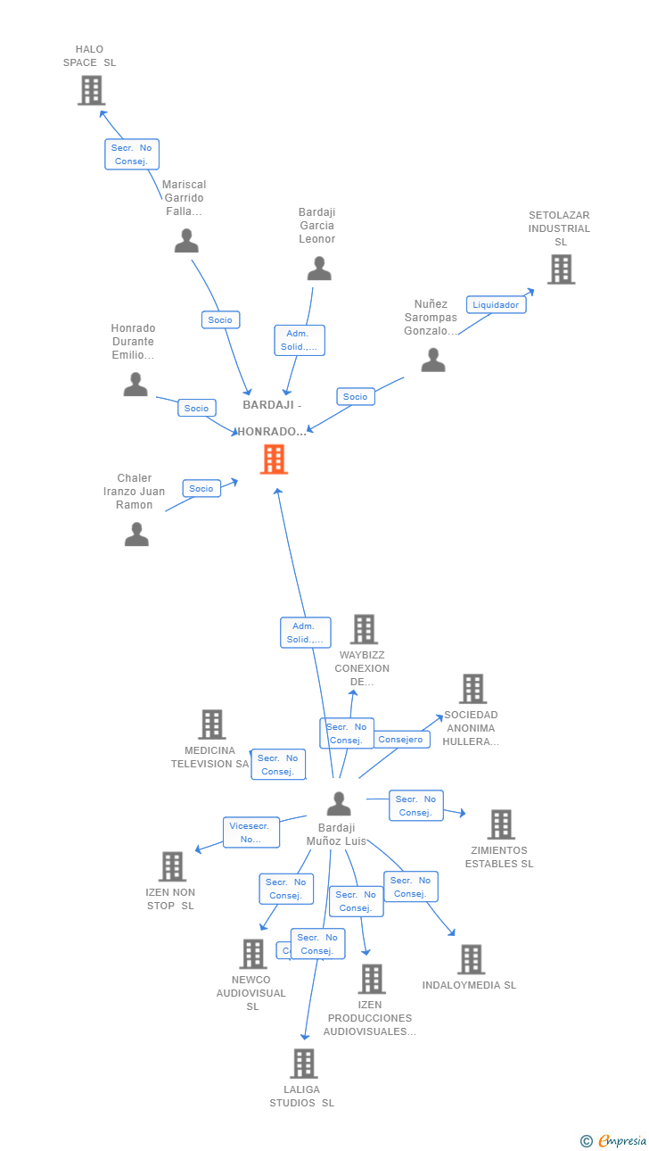 Vinculaciones societarias de BARDAJI - HONRADO ABOGADOS SLP