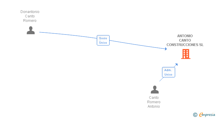 Vinculaciones societarias de ANTONIO CANTO CONSTRUCCIONES SL