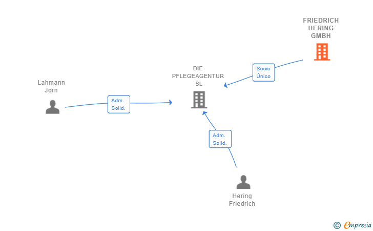 Vinculaciones societarias de FRIEDRICH HERING GMBH