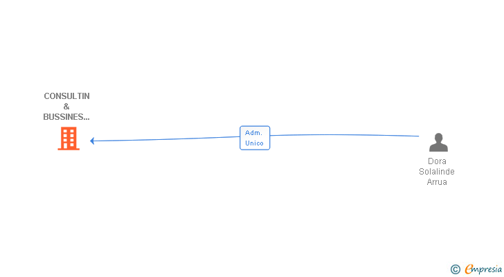 Vinculaciones societarias de CONSULTIN & BUSSINES DUO SL