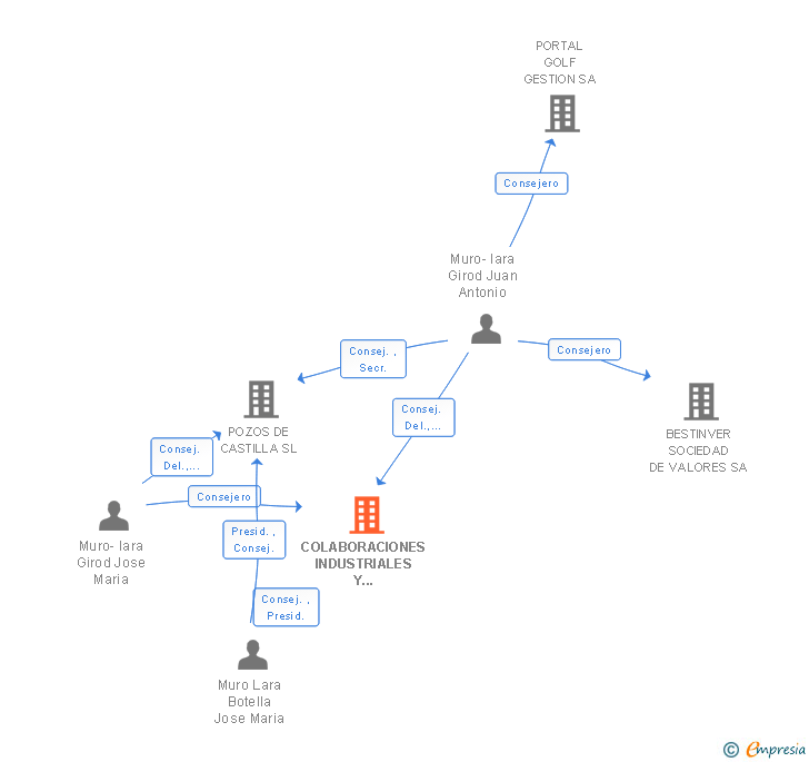 Vinculaciones societarias de COLABORACIONES INDUSTRIALES Y MERCANTILES SL