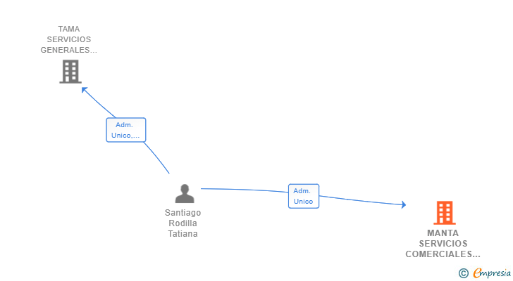 Vinculaciones societarias de MANTA SERVICIOS COMERCIALES SL