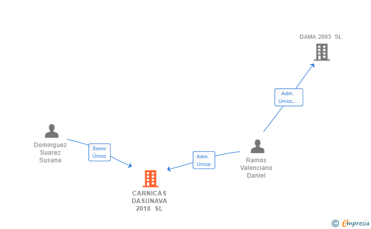 Vinculaciones societarias de CARNICAS DASUNAVA 2018 SL