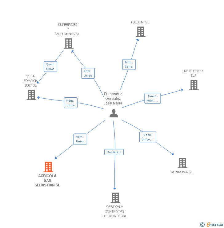 Vinculaciones societarias de AGRICOLA SAN SEBASTIAN SL