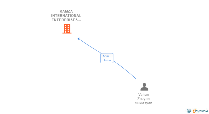 Vinculaciones societarias de KAMZA INTERNATIONAL ENTERPRISES SL