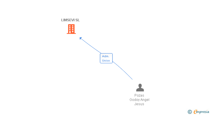Vinculaciones societarias de LIMSEVI SL