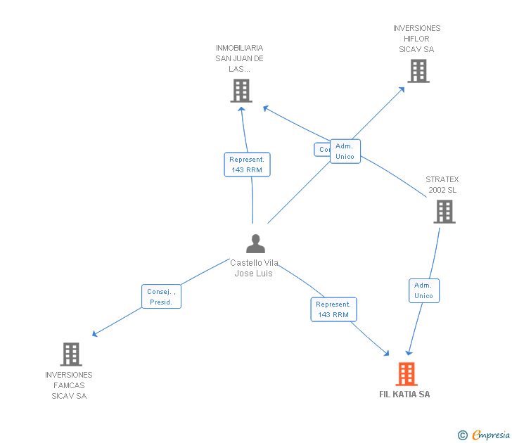 Vinculaciones societarias de FIL KATIA SA