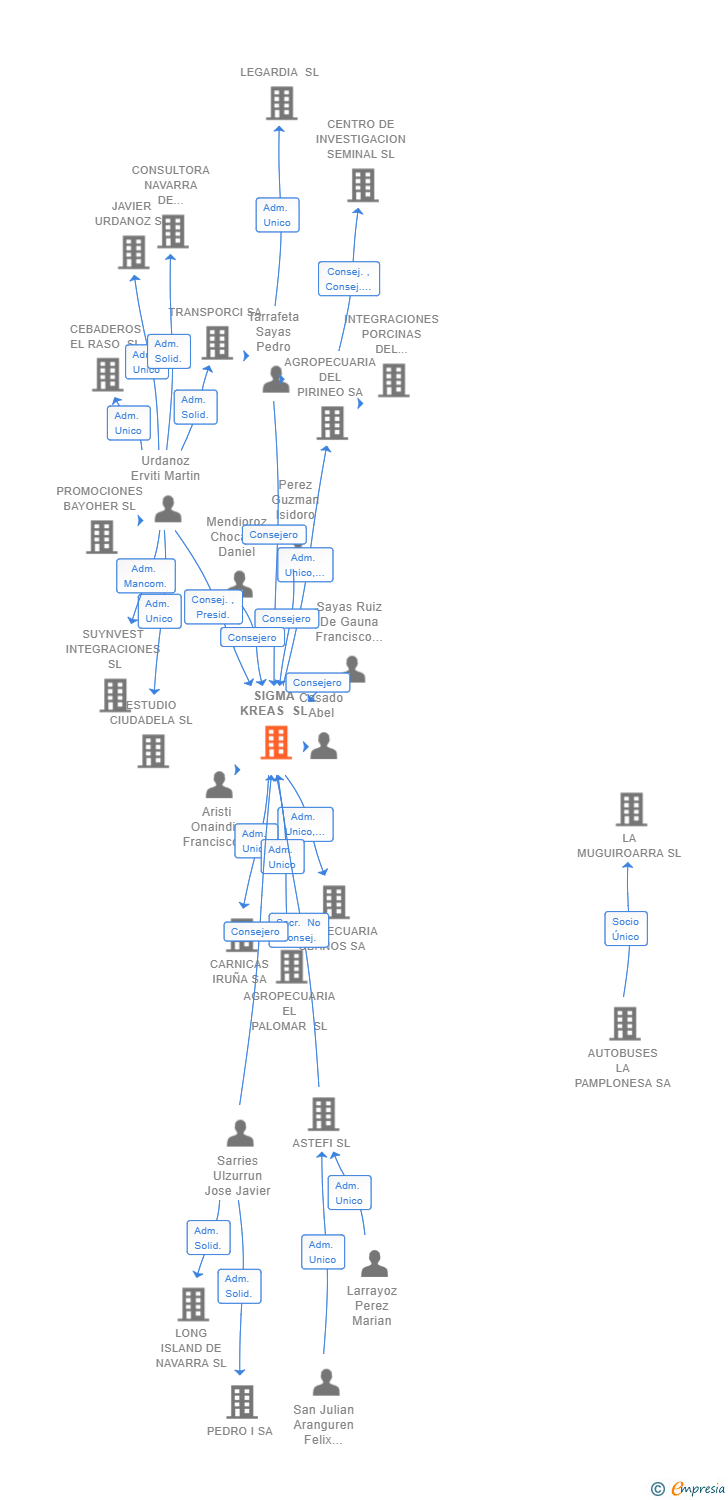 Vinculaciones societarias de SIGMA KREAS SL