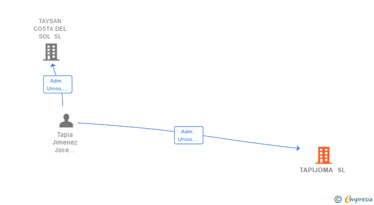 Vinculaciones societarias de TAPIJOMA SL