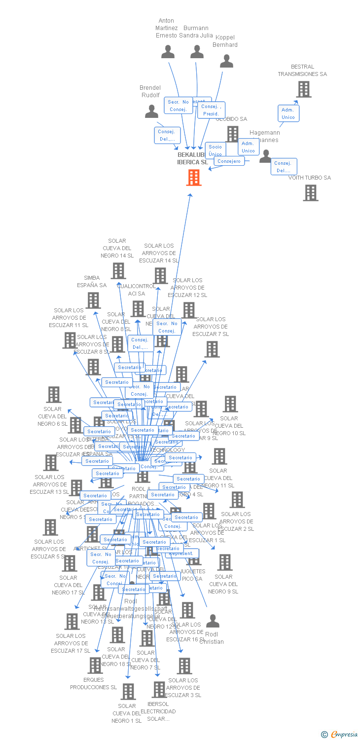 Vinculaciones societarias de BEKALUBE IBERICA SL