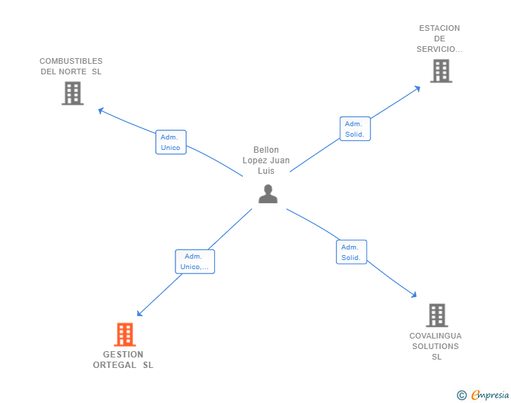 Vinculaciones societarias de GESTION ORTEGAL SL