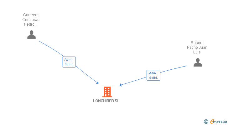 Vinculaciones societarias de LONCHIBER SL