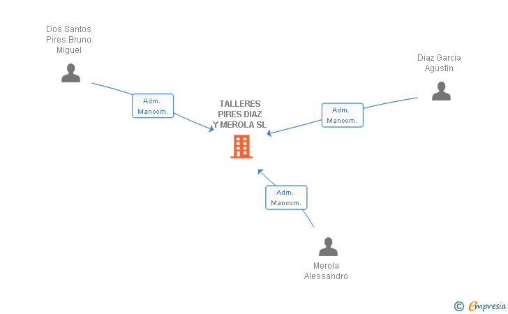 Vinculaciones societarias de TALLERES PIRES DIAZ Y MEROLA SL