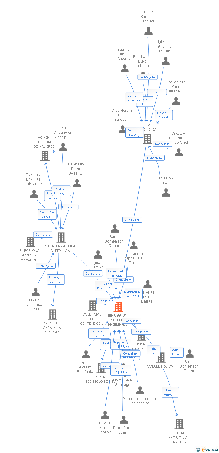 Vinculaciones societarias de INNOVA 31 SCR DE REGIMEN SIMPLIFICADO SA