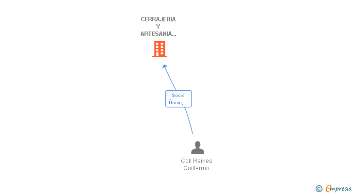 Vinculaciones societarias de CERRAJERIA Y ARTESANIA TRIGUERO SL
