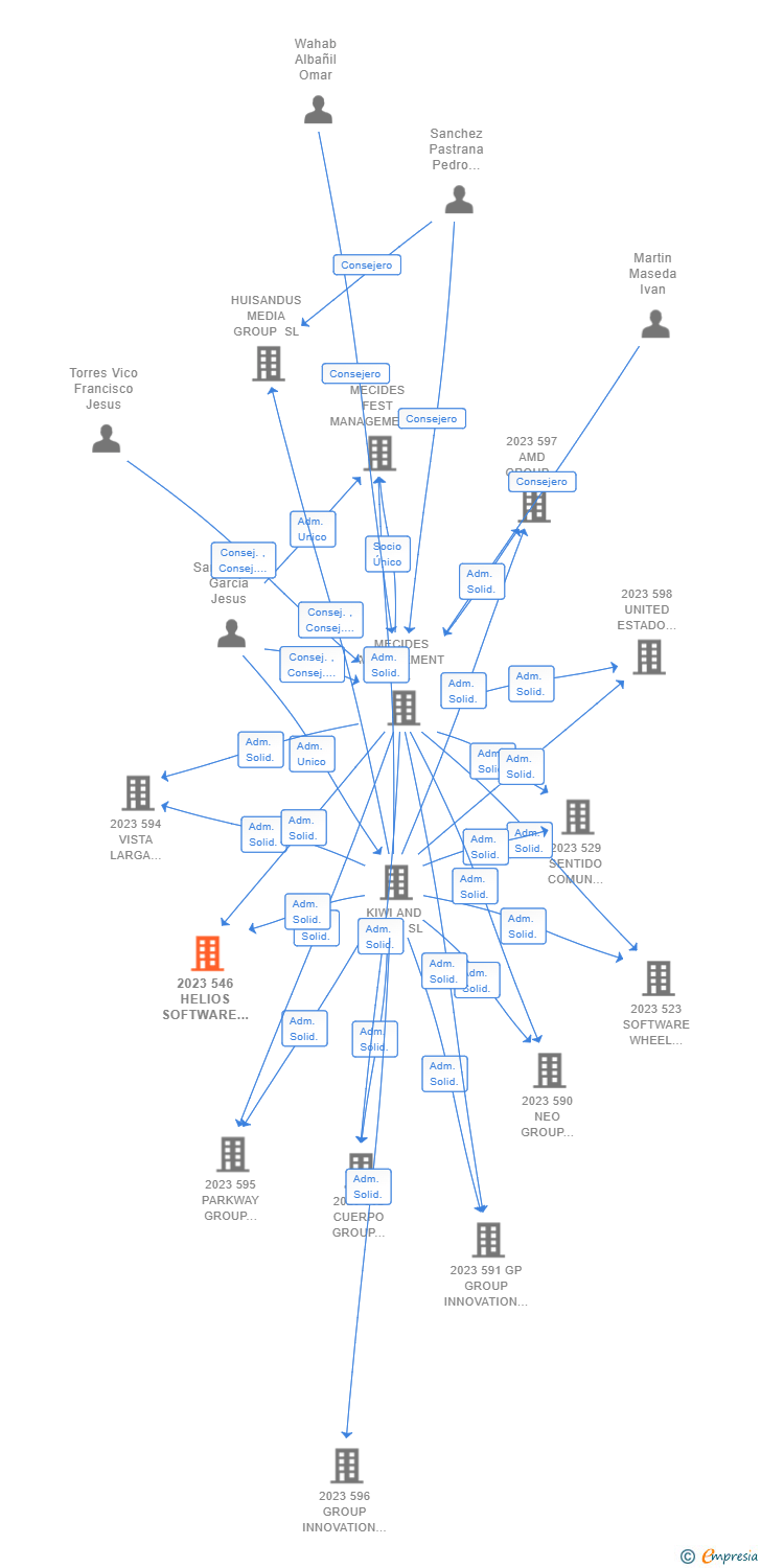 Vinculaciones societarias de 2023 546 HELIOS SOFTWARE WHEEL STEAM AIE (EXTINGUIDA)