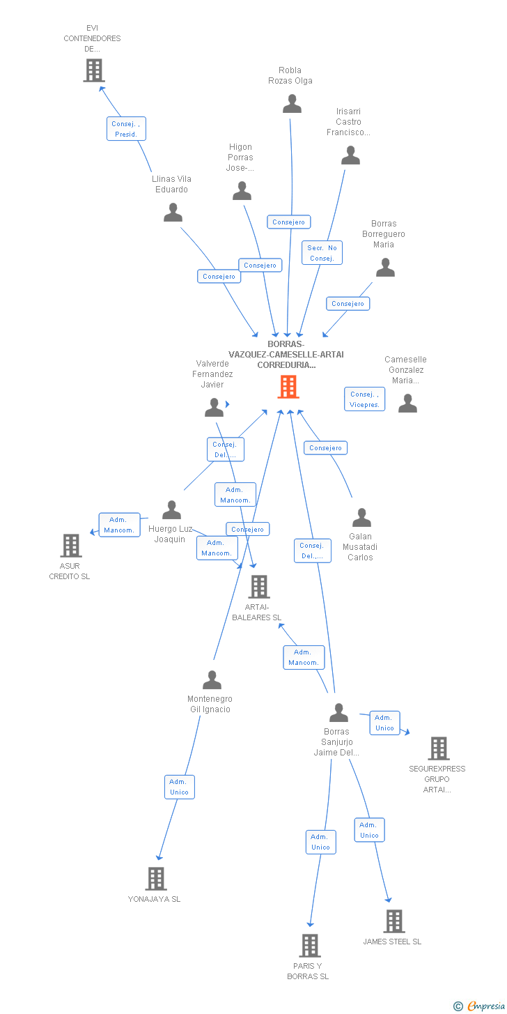 Vinculaciones societarias de HOWDEN ARTAI SA