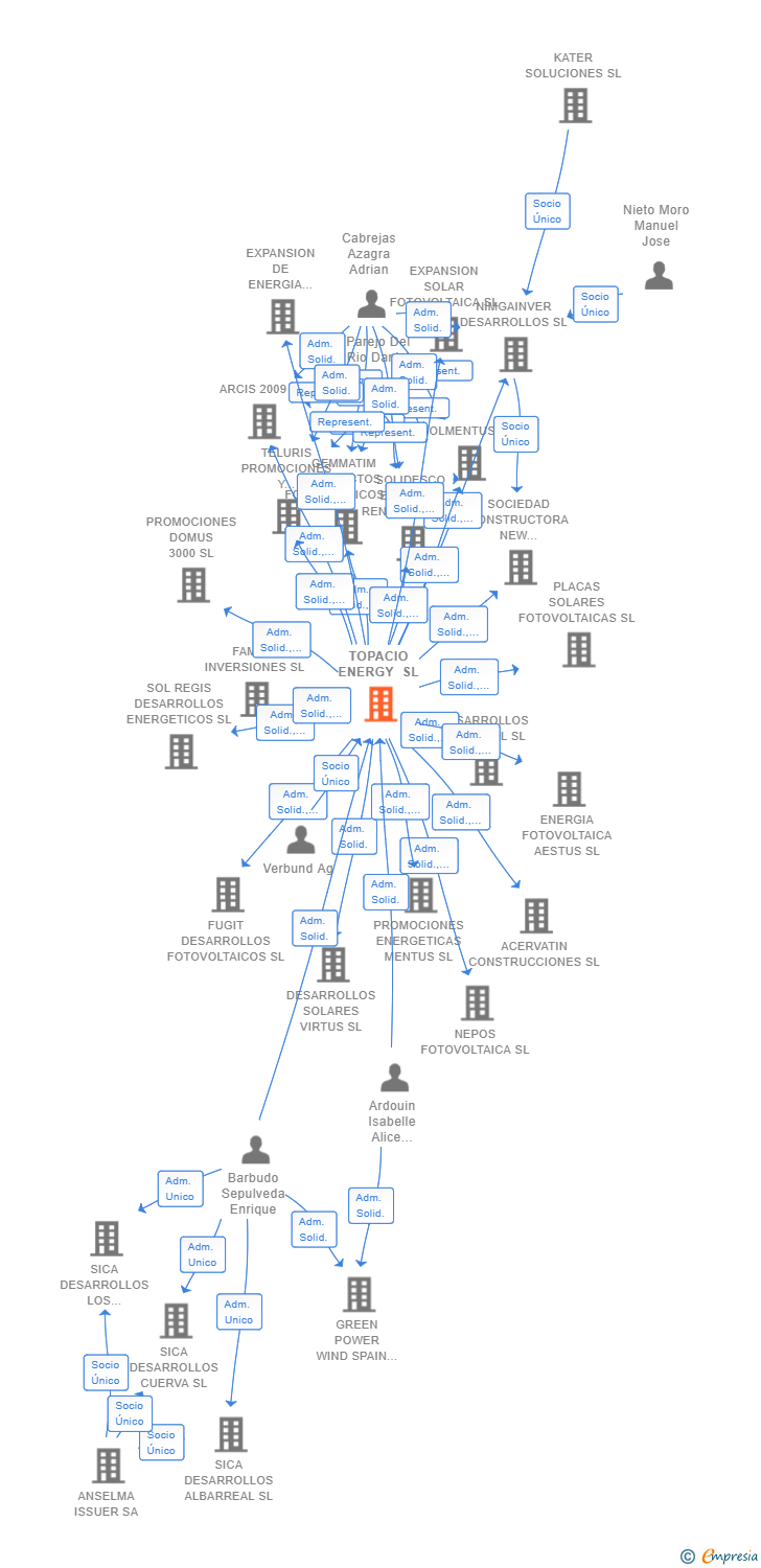 Vinculaciones societarias de TOPACIO ENERGY SL
