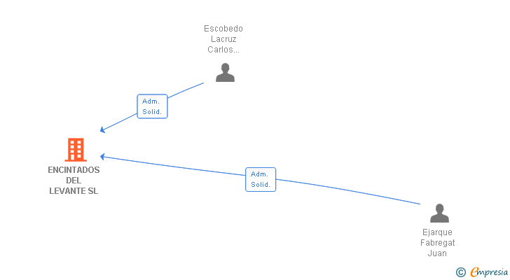 Vinculaciones societarias de ENCINTADOS DEL LEVANTE SL