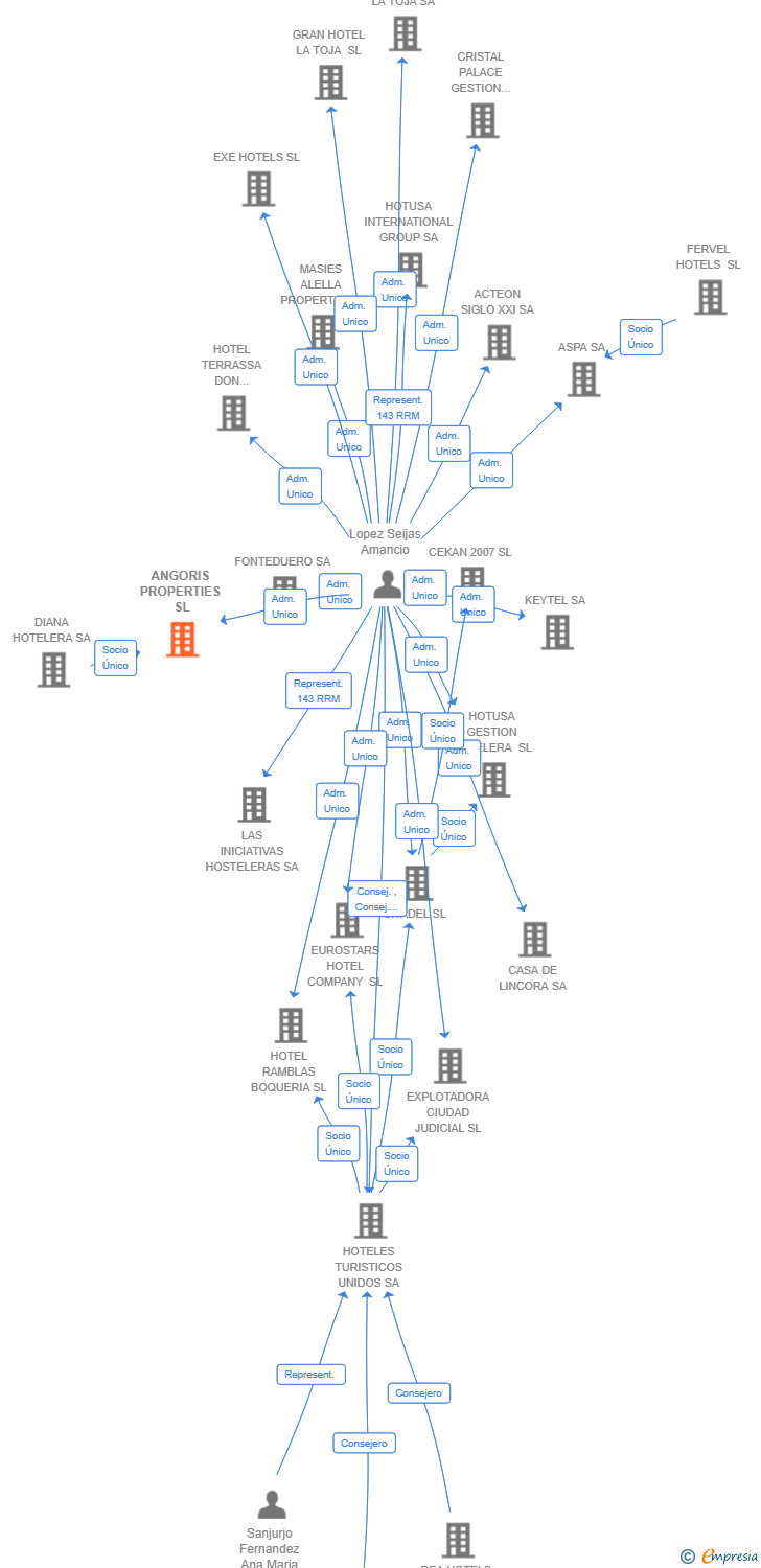 Vinculaciones societarias de ANGORIS PROPERTIES SL