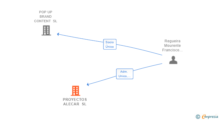 Vinculaciones societarias de PROYECTOS ALECAR SL