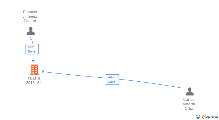 Vinculaciones societarias de TEZHU 2016 SL