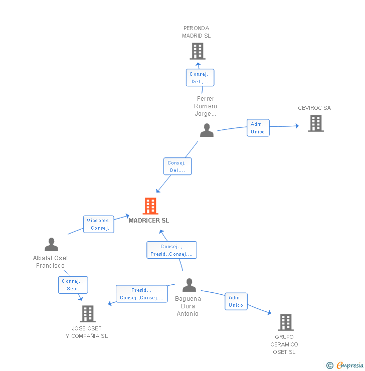 Vinculaciones societarias de MADRICER SL