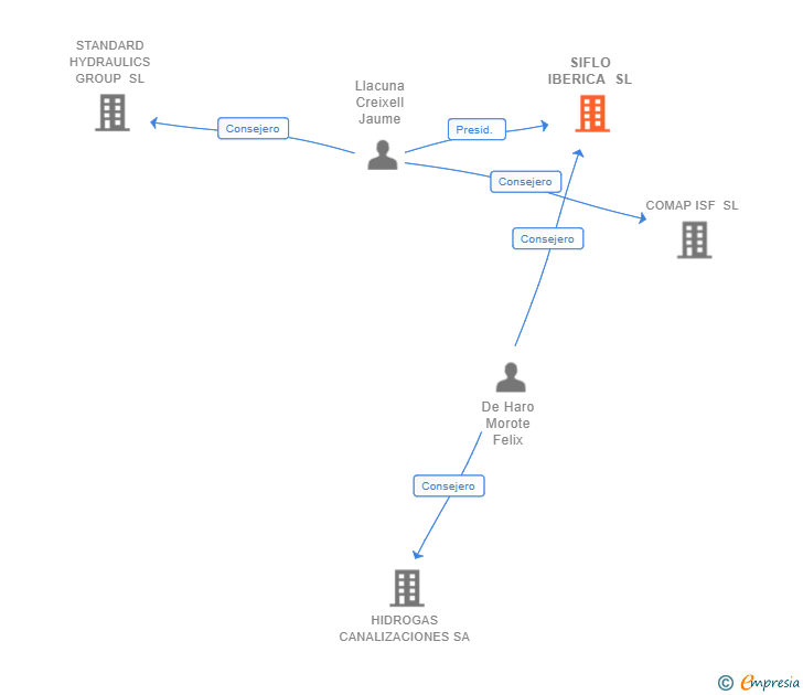 Vinculaciones societarias de SIFLO IBERICA SL