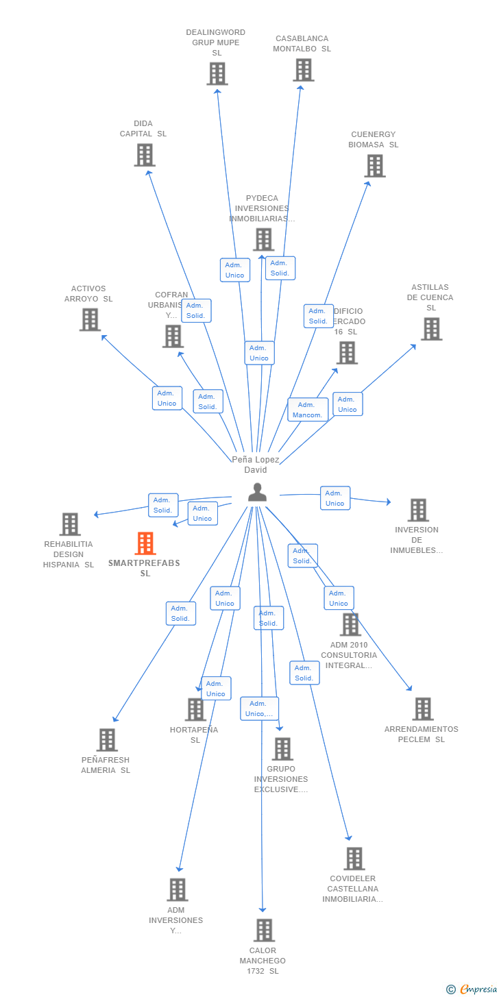 Vinculaciones societarias de SMARTPREFABS SL