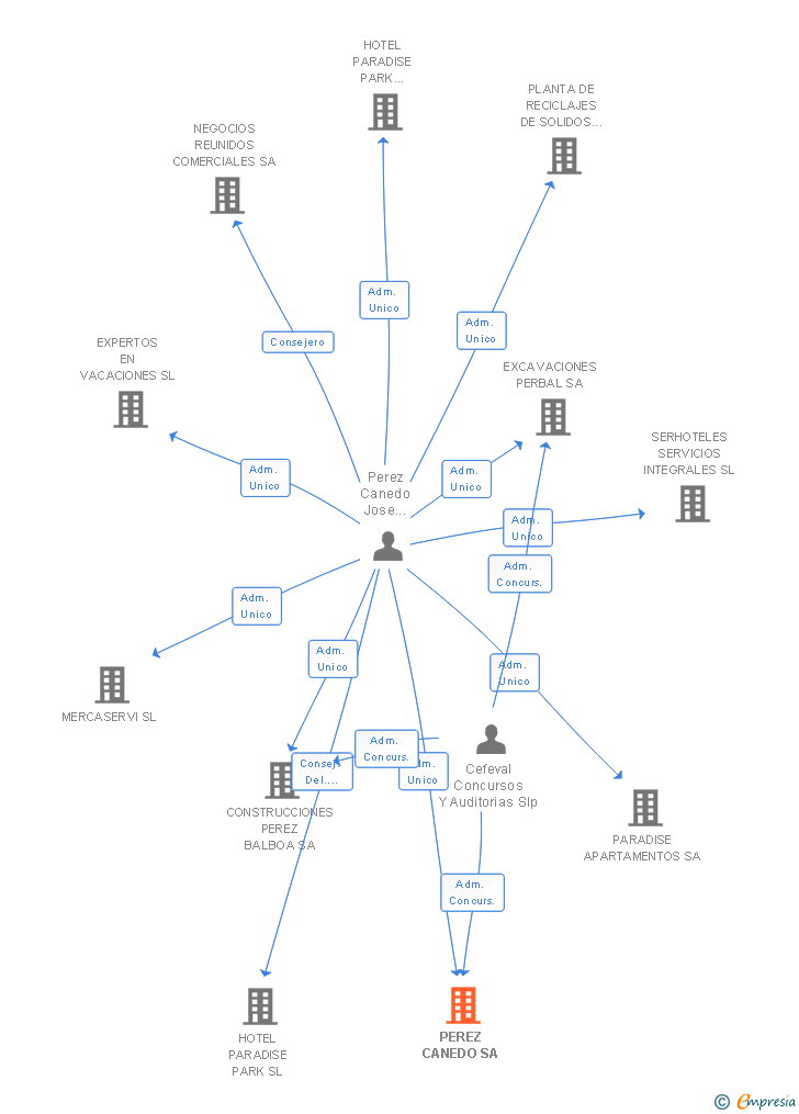 Vinculaciones societarias de PEREZ CANEDO SA