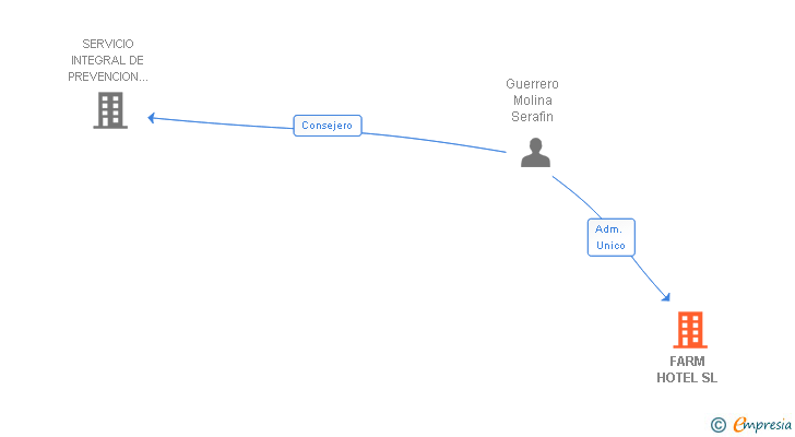 Vinculaciones societarias de FARM HOTEL SL