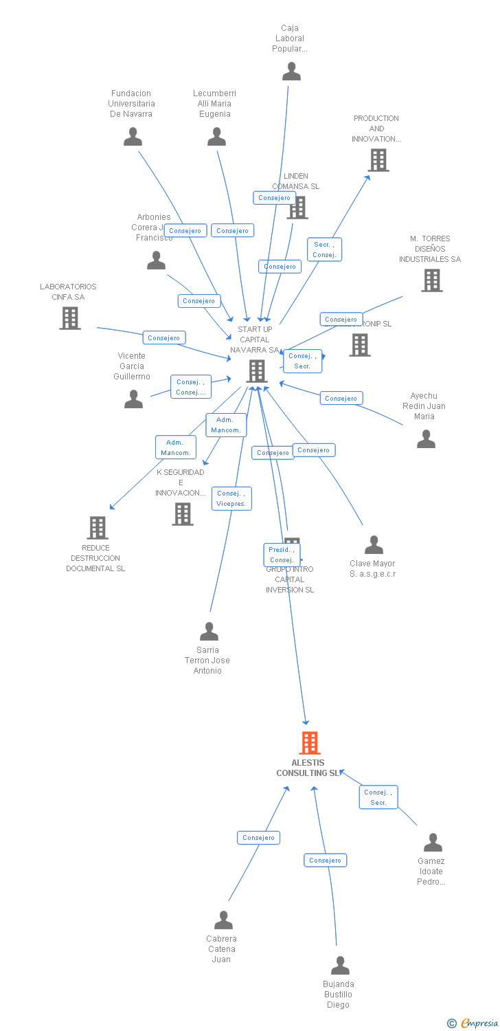 Vinculaciones societarias de ALESTIS CONSULTING SL