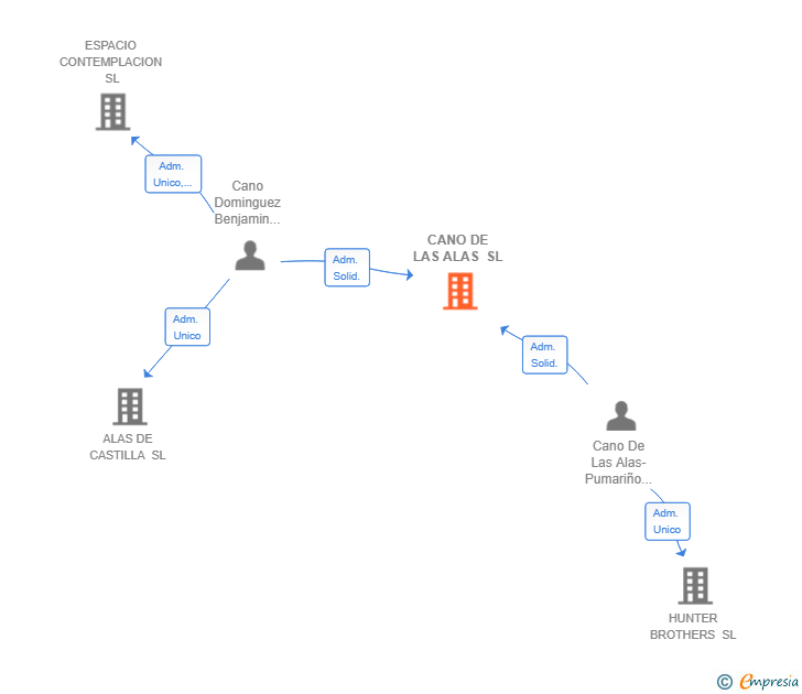 Vinculaciones societarias de CANO DE LAS ALAS SL