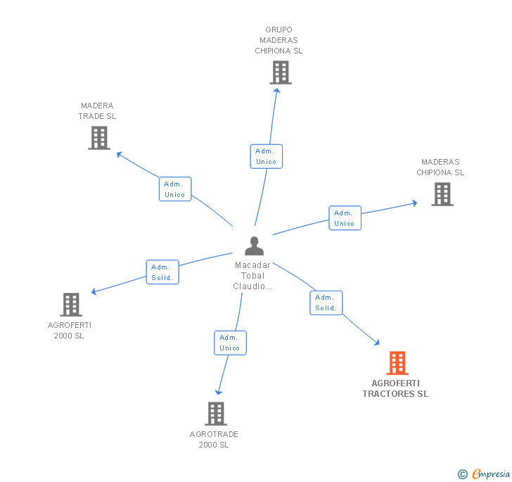 Vinculaciones societarias de AGROFERTI TRACTORES SL