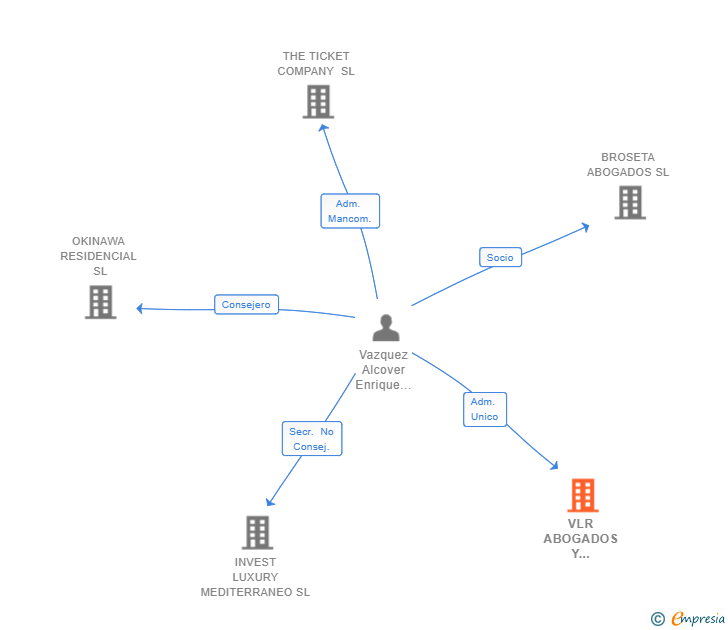 Vinculaciones societarias de VLR ABOGADOS Y ASESORES TRIBUTARIOS SLP