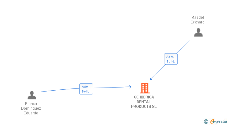 Vinculaciones societarias de GC IBERICA DENTAL PRODUCTS SL