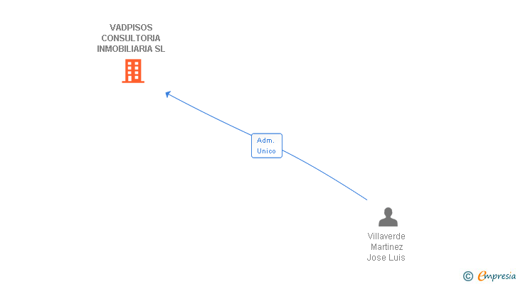 Vinculaciones societarias de VADPISOS CONSULTORIA INMOBILIARIA SL