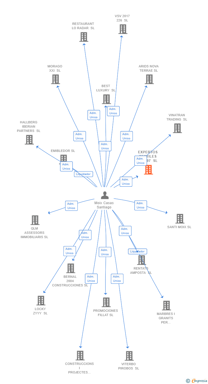 Vinculaciones societarias de EXPERTOS TEXTILES SEBI97 SL