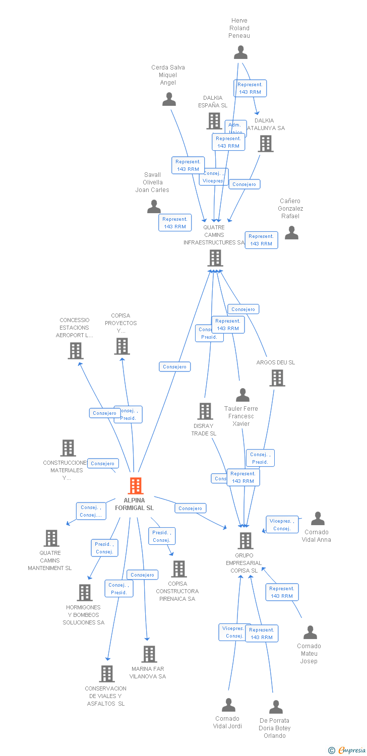 Vinculaciones societarias de ALPINA FORMIGAL SL