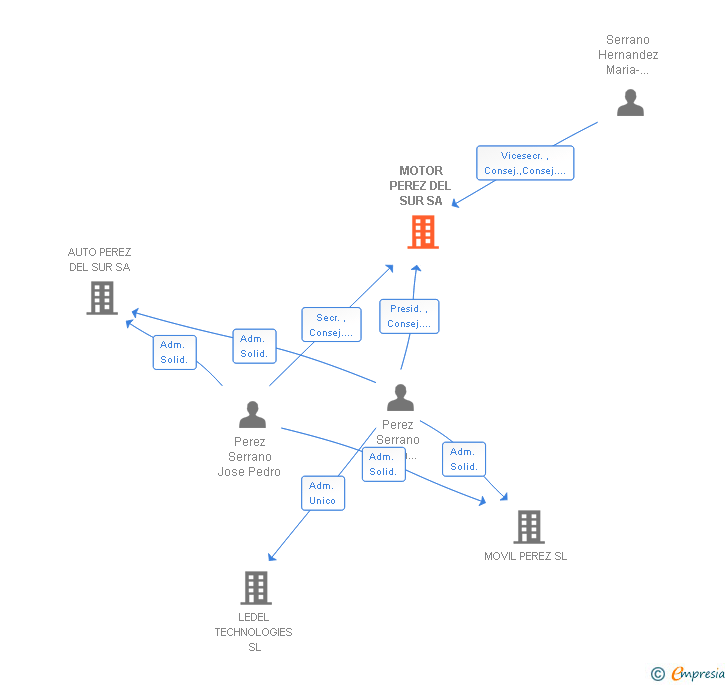 Vinculaciones societarias de MOTOR PEREZ DEL SUR SA