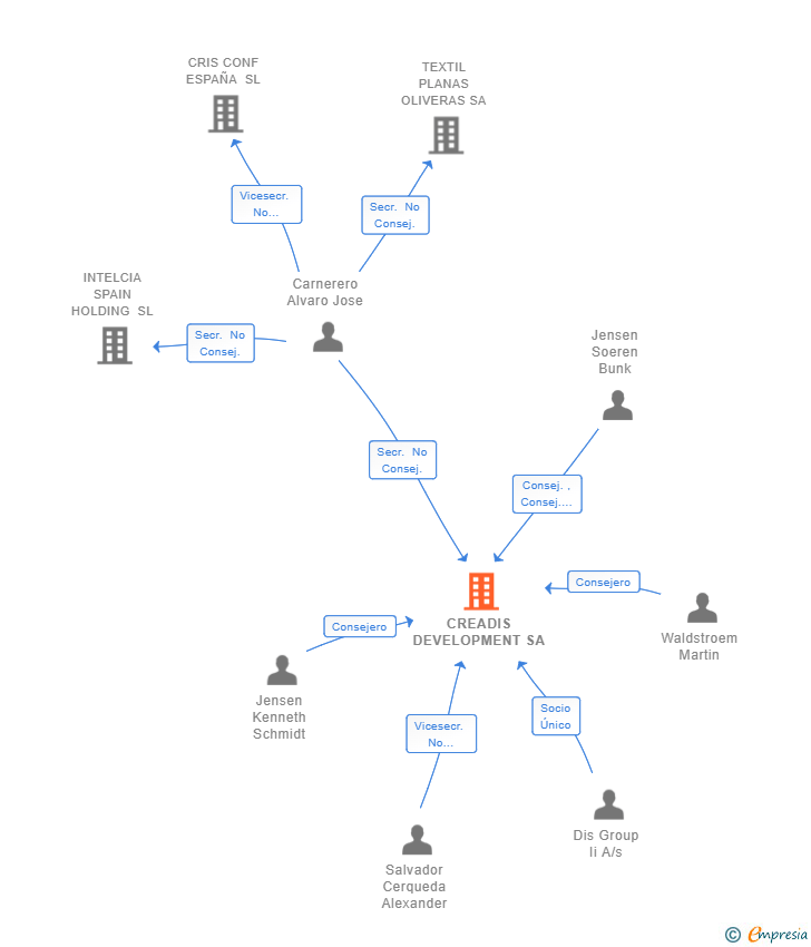 Vinculaciones societarias de CREADIS DEVELOPMENT SA