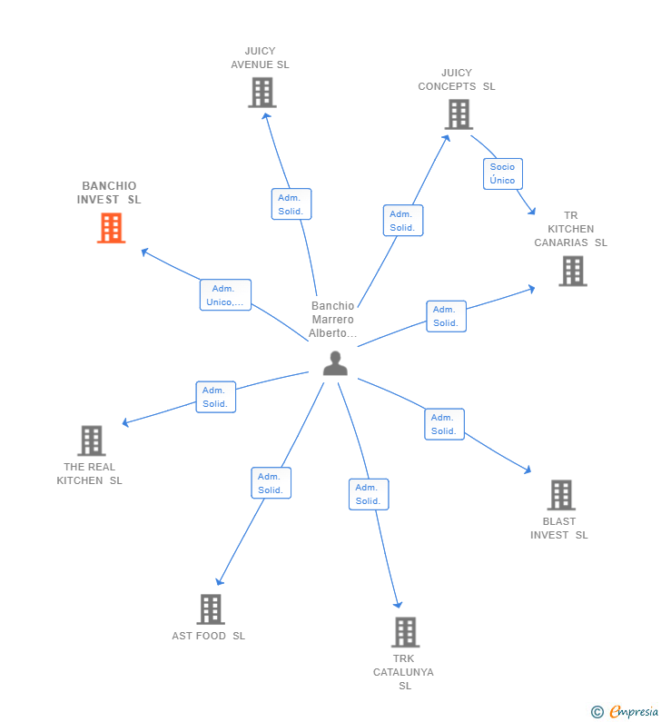 Vinculaciones societarias de BANCHIO INVEST SL
