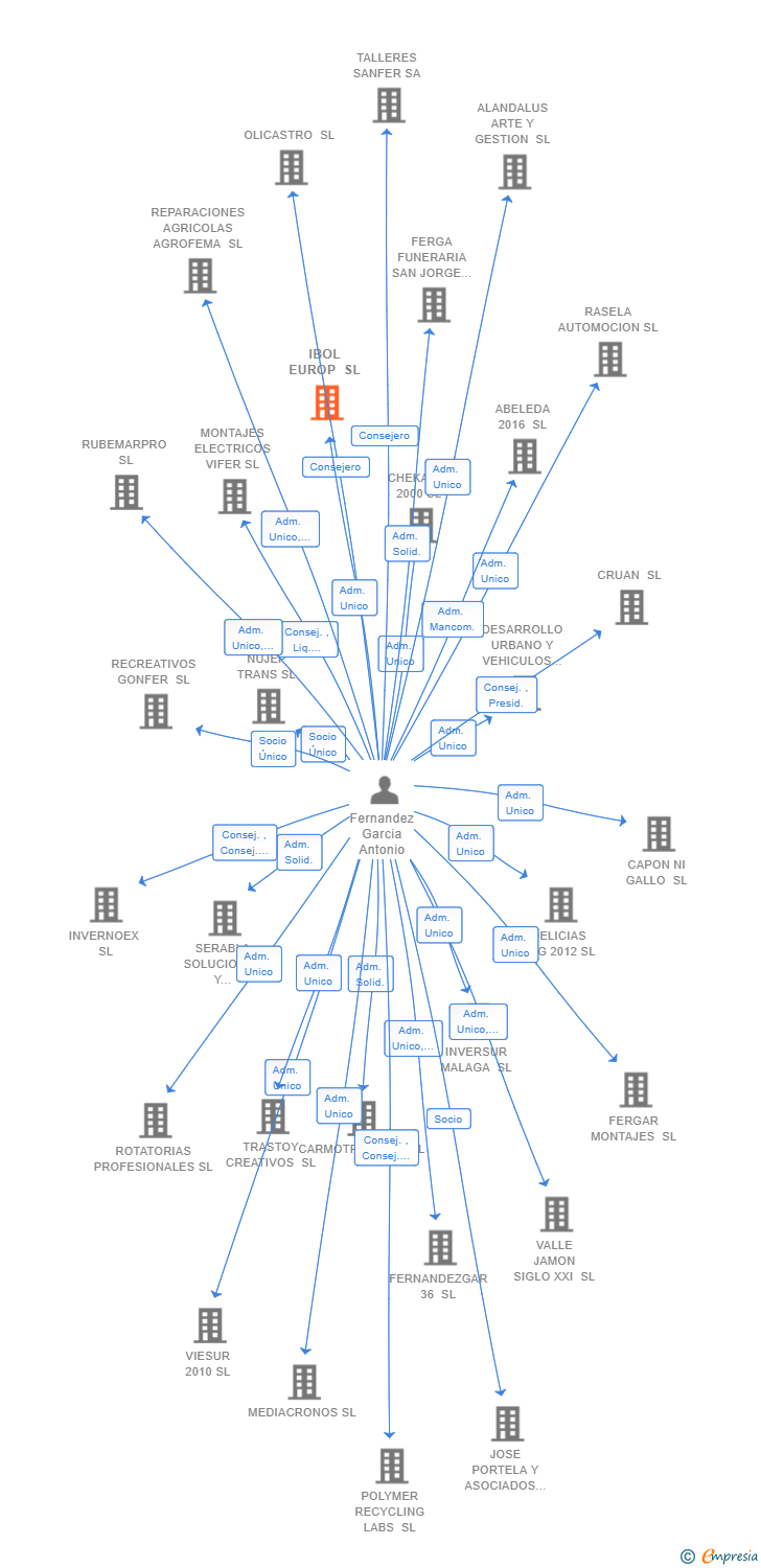 Vinculaciones societarias de IBOL EUROP SL