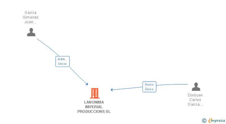 Vinculaciones societarias de LANONIMA IMPERIAL PRODUCCIONS SL